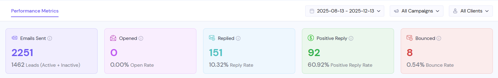 Figureit campaign performance dashboard - 1M reach, 64% conversion rate, $1.60 cost per acquired user