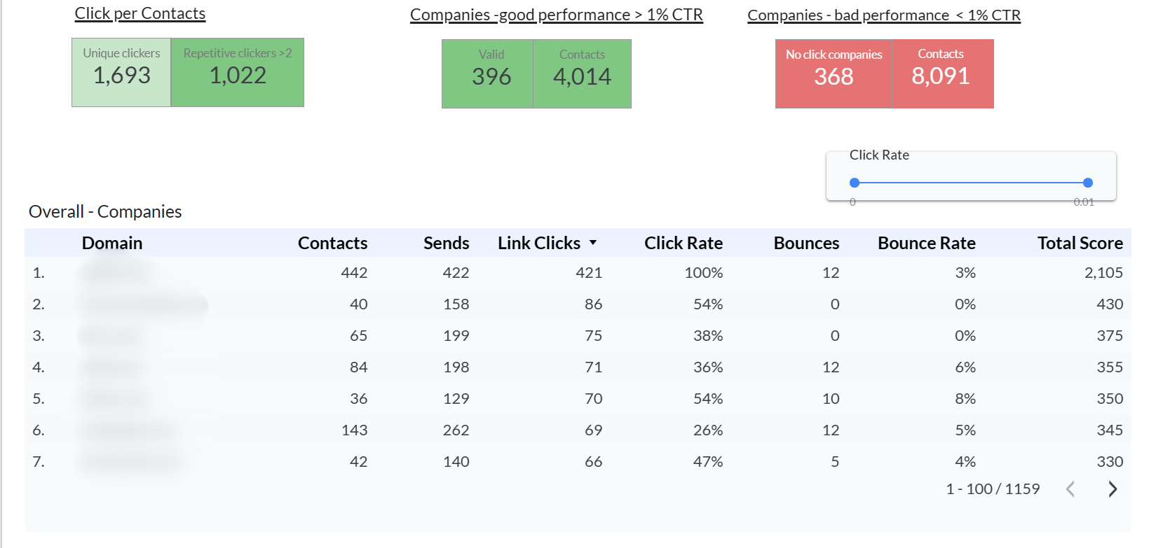 SeeMORE Data analytics stats dashboard