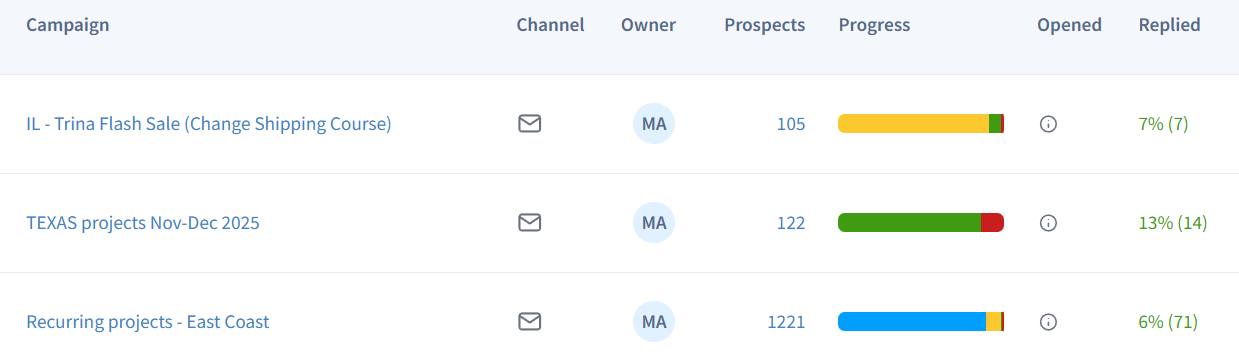 Solar Direct paid media performance stats