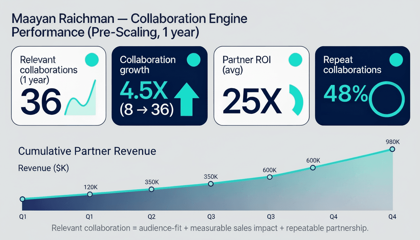 Cumulative Partners ROI Dashboard